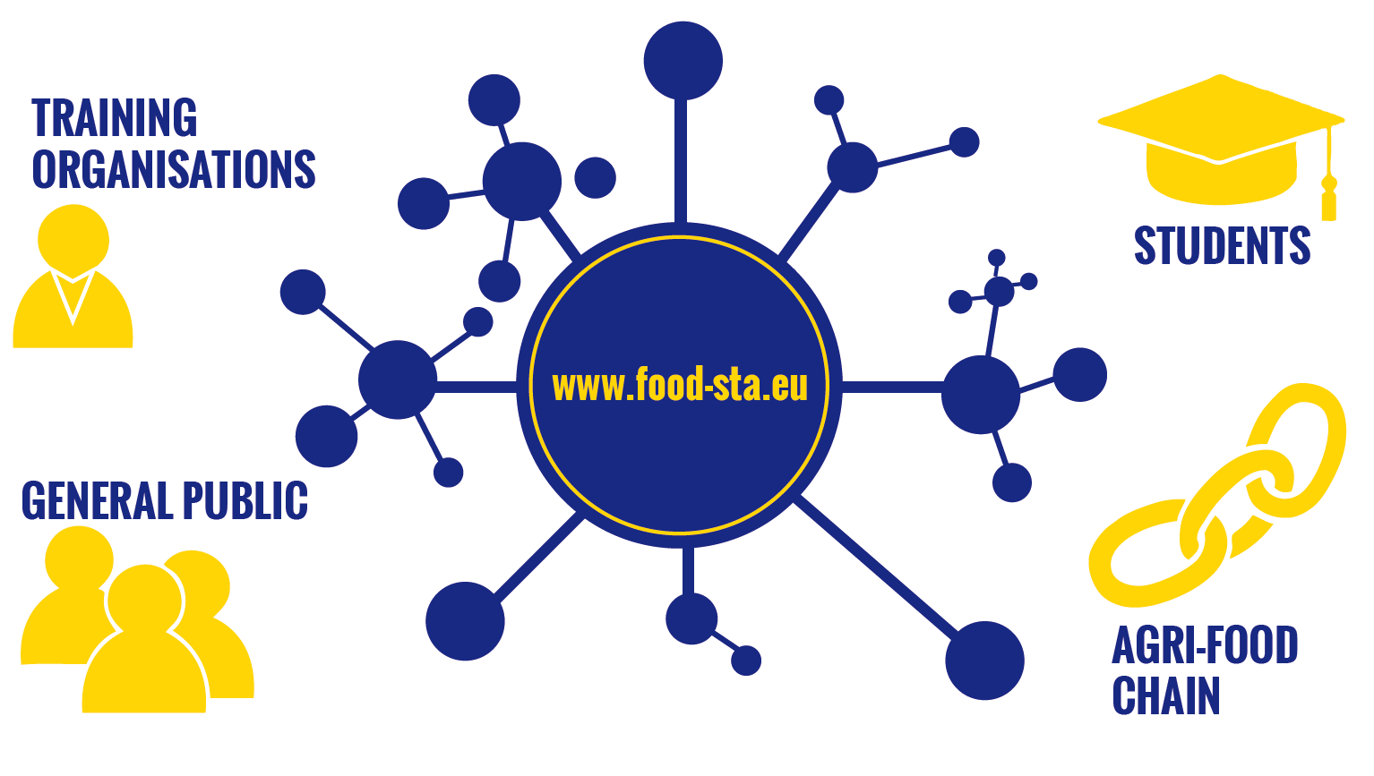 European FooD Studies & Training Alliance (EUFood-STA)